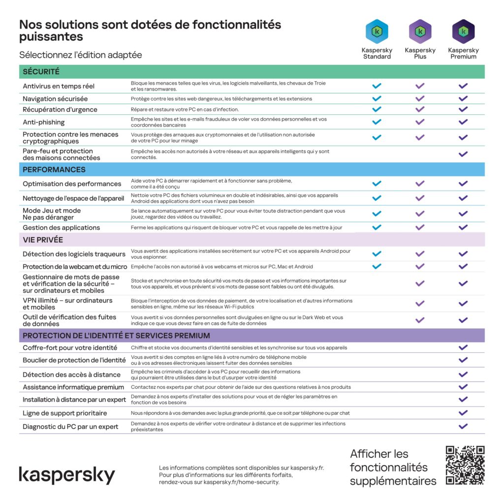 Nos solutions sont dotees de fonctionnalites puissantes Kaspersky Standard Plus Premium