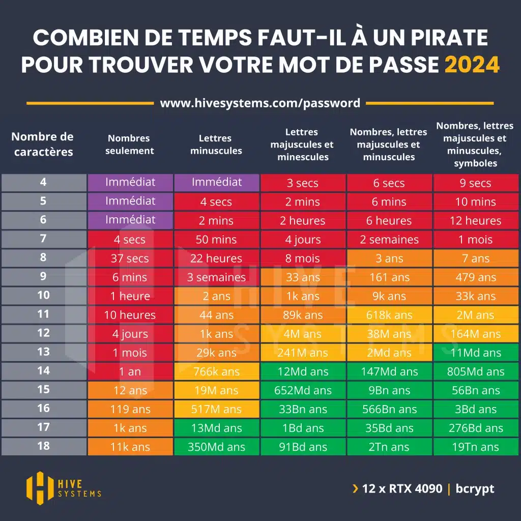 Combien de temps faut il a un pirate pour trouver votre mot de passe en 2024 Hive Systems Password Table 2024 French