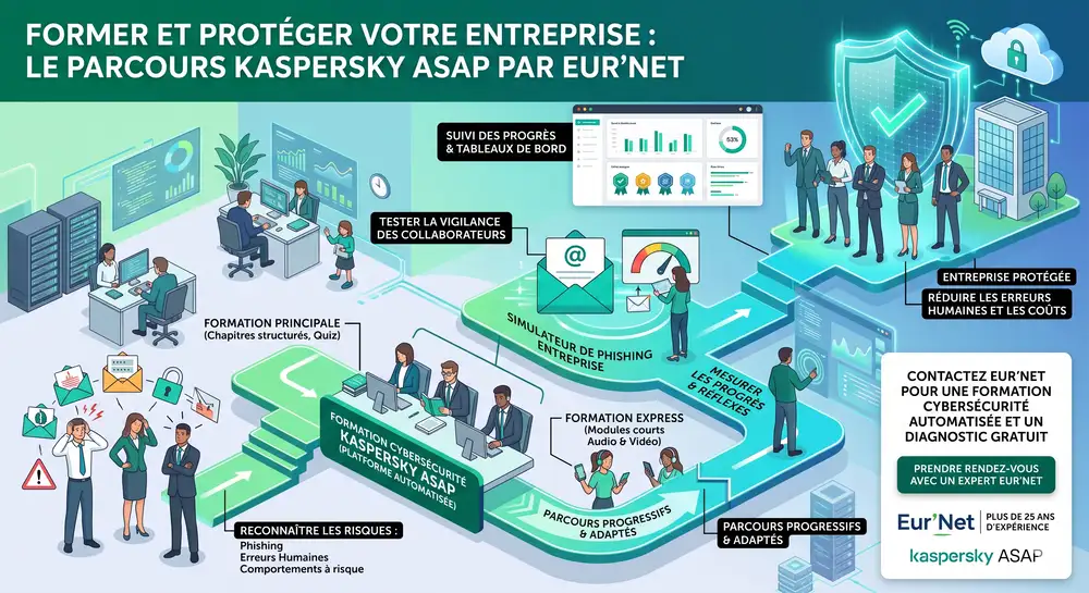 Formation cybers&eacute;curit&eacute; Kaspersky ASAP pour sensibiliser les employ&eacute;s aux risques de phishing