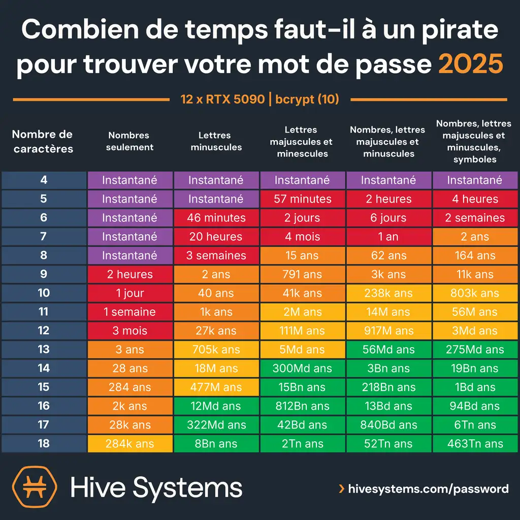 Hive Systems Password Table 2025 French