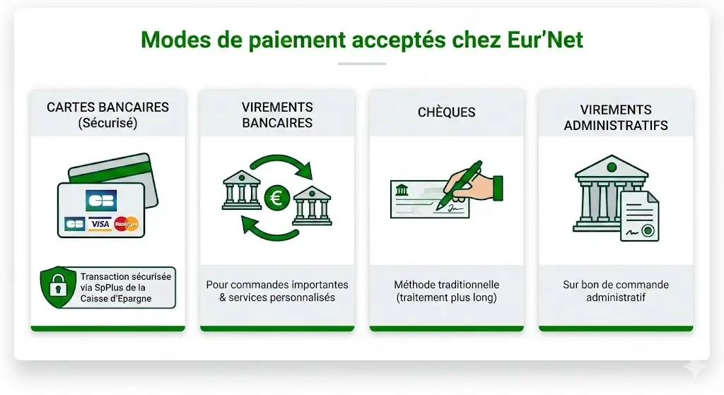 Modes paiements eurenet