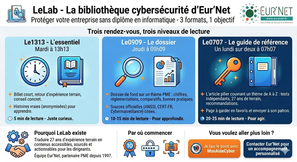 LeLab - Cyb&eacute;rs&eacute;curit&eacute; PME : la biblioth&egrave;que gratuite d'Eur'Net