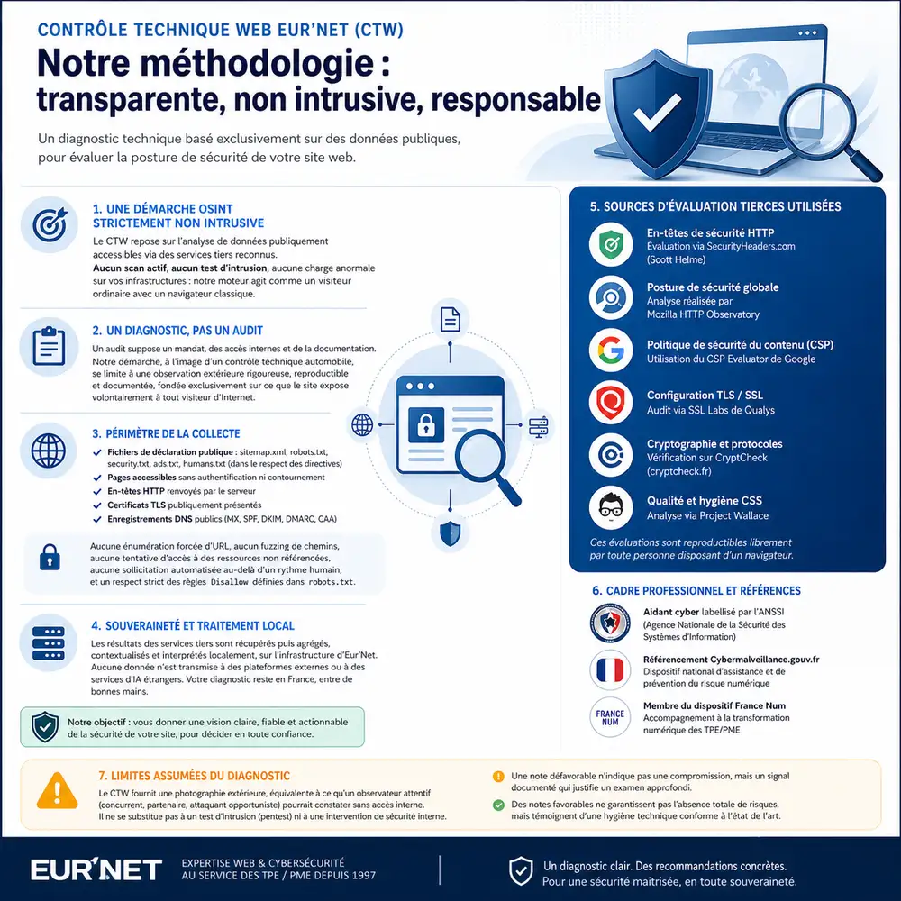 Contr&ocirc;le Technique Web Eur'Net m&eacute;thodologie CTW
