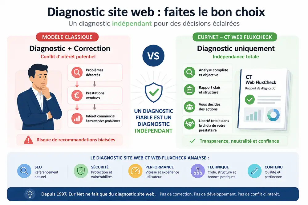 diagnostic site web indépendant CT Web FluxCheck sans conflit d’intérêt diagnostic site web indépendant CT Web FluxCheck sans conflit d’intérêt