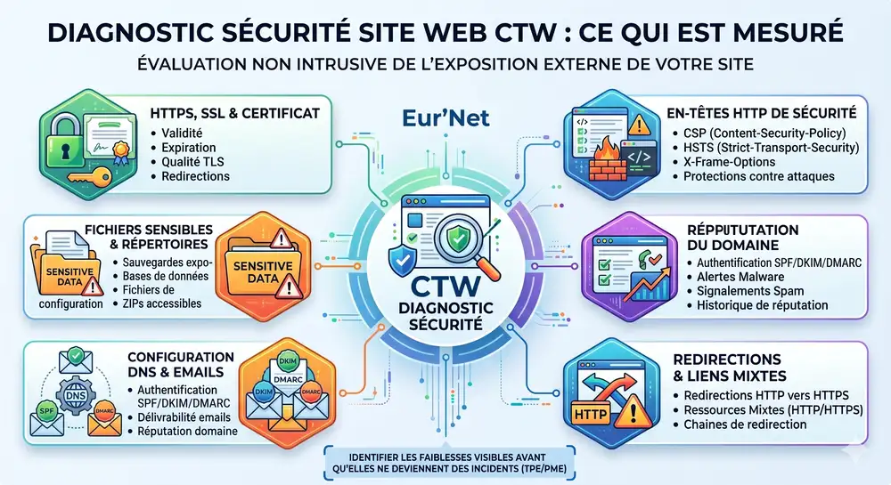 Diagnostic s&eacute;curit&eacute; site web CTW des indicateurs visibles