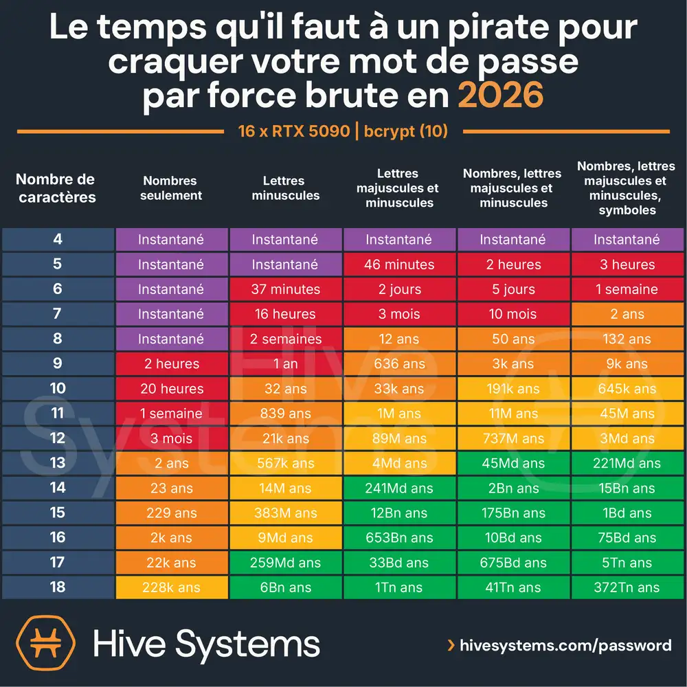 Tableau Hive Systems 2026 du temps de cassage des mots de passe